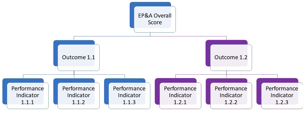 Figure 1. Representation of the TATIL Overall/Outcome/Performance Indicator hierarchy