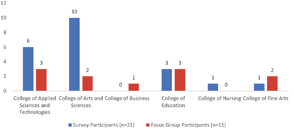 Figure 3. Colleges Represented By Participants