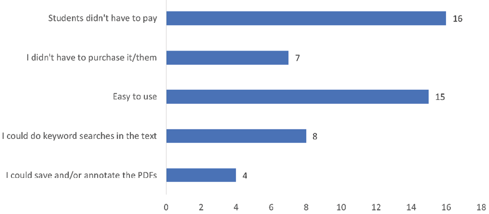 Figure 5. What Faculty Liked About Using Library E-books