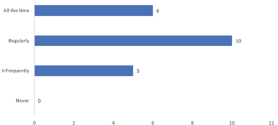 Figure 6. Frequency With Which Faculty Report Encountering Students That Have Obviously Not Read Assigned Readings