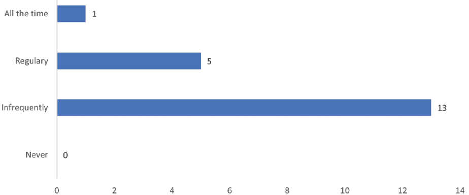 Figure 7. Frequency With Which Students Report Not Having Access to Assigned Readings