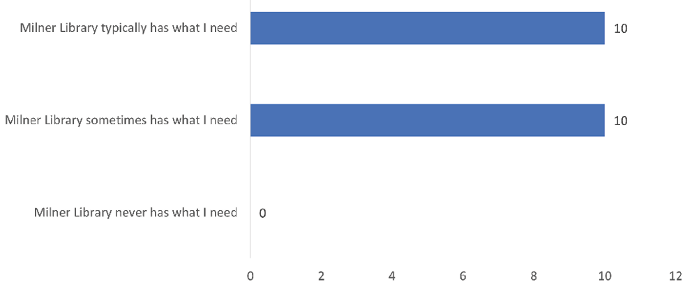 Figure 8. Previous Opinion Of The Availability Of Milner Library Resources