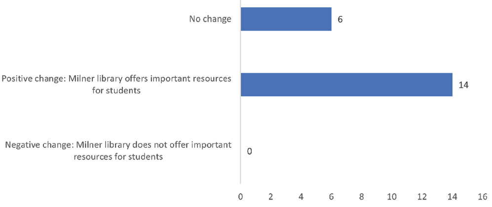 Figure 9. Change Of Opinion After Using Milner Library E-book For A Class