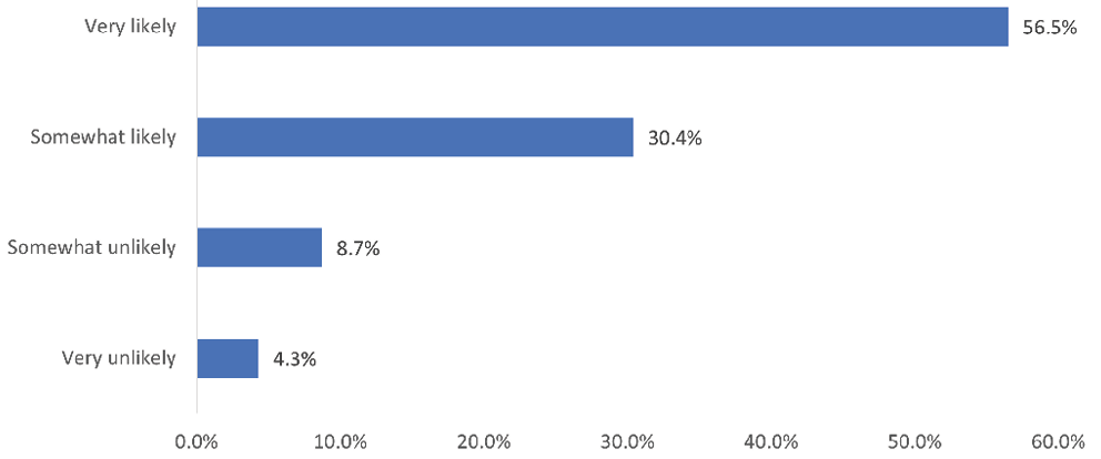 Figure 10. Likelihood Of Seeking Out An Online Textbook In Future Courses