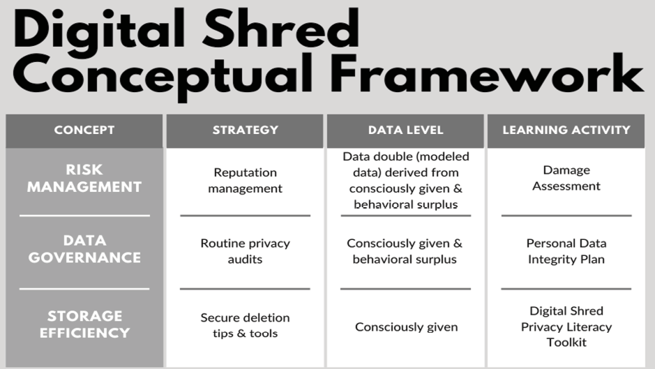 Figure 1. Conceptual Framework for Digital Shred