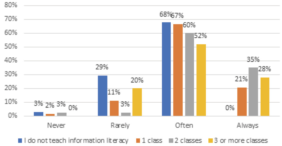 Figure 2. Information Literacy Sessions and Perceived Value of Summary/Abstract