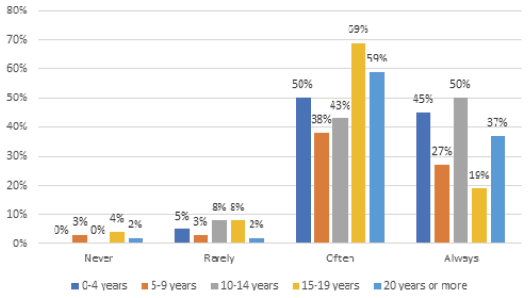 Figure 3. Filtering and Faceting Usage by Years of Experience