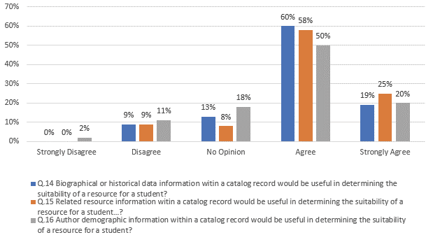 Figure 4. Value of Enhanced Cataloging Features: Q14 Biographical or Historical Data, Q15 Related Resource Information, & Q16 Author Demographic Information