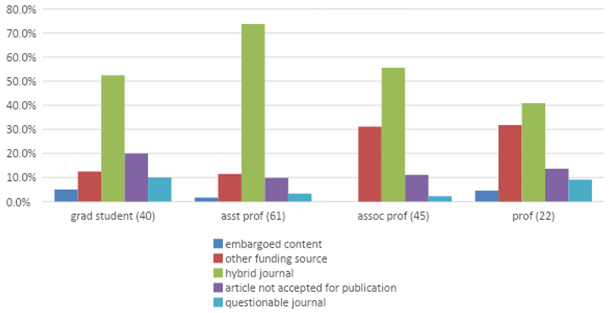 Figure 2. Rejected Funding Requests by Author’s Classification