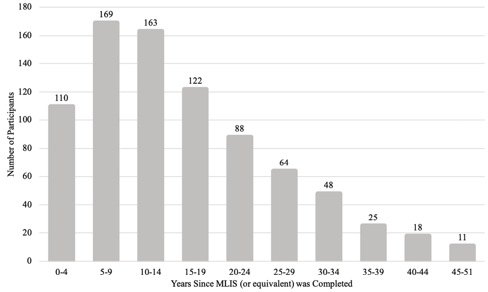 Figure 2. Number of Years since Participants Completed Their MLIS (or Equivalent) (n = 818)