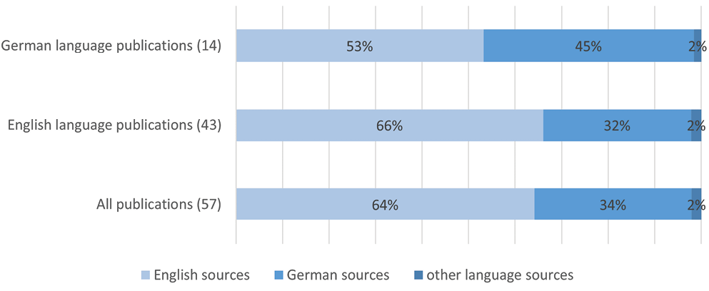 Figure 1. Percentage of Citations to English and German Sources by Publication Language