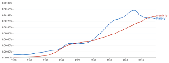 Figure 1. Google Books Ngram Viewer, “creativity and literacy, 1930–2019”3