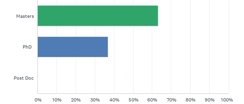 Figure 1. Participants’ Level of Program