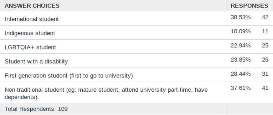 Figure 2. Participants’ Representation and Their Response Rates