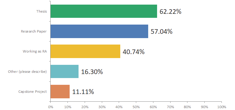 Figure 3. Participants’ Projects