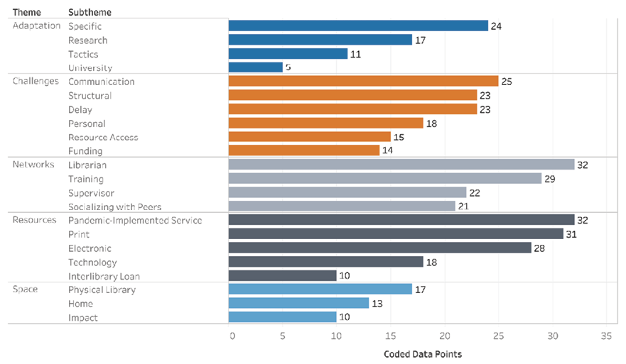 Figure 4. From the Margins: Coded Results 
