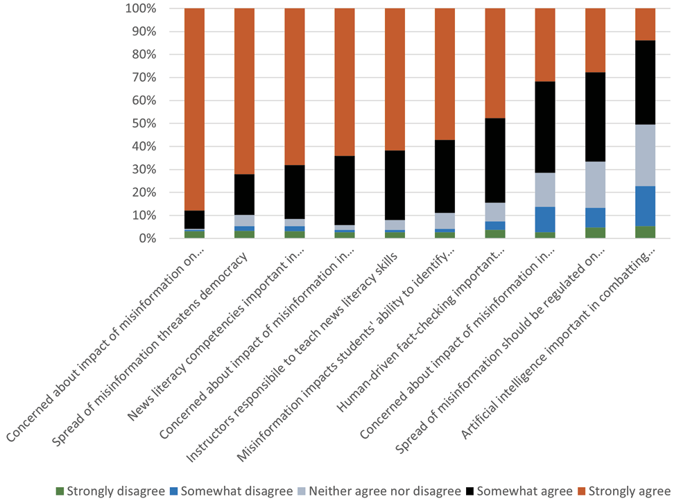 Fig.1. Agreement with Misinformation Statements bar chart