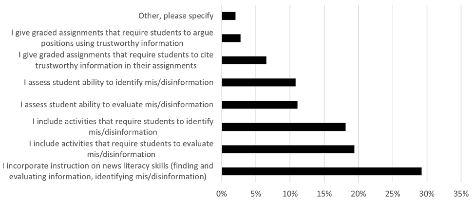Fig.2. How Librarians Address Misinformation