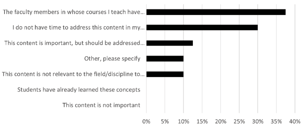 Fig.3. Why Librarians Do Not Address Misinformation in Their Instruction