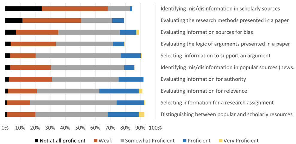 Fig.4. Librarian Perspectives on Student News Literacy Proficiencies