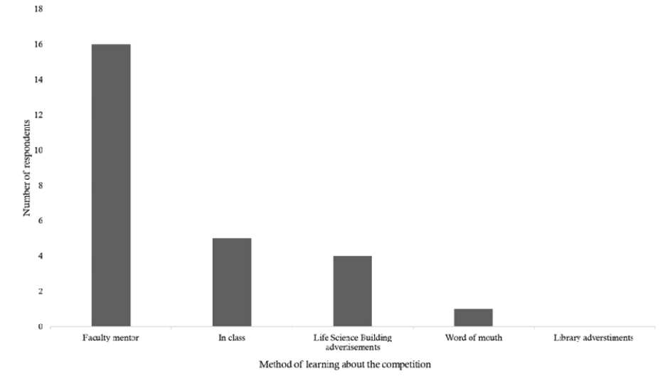 Fig.3. Professor Referrals Were the Most Effective Advertising Method