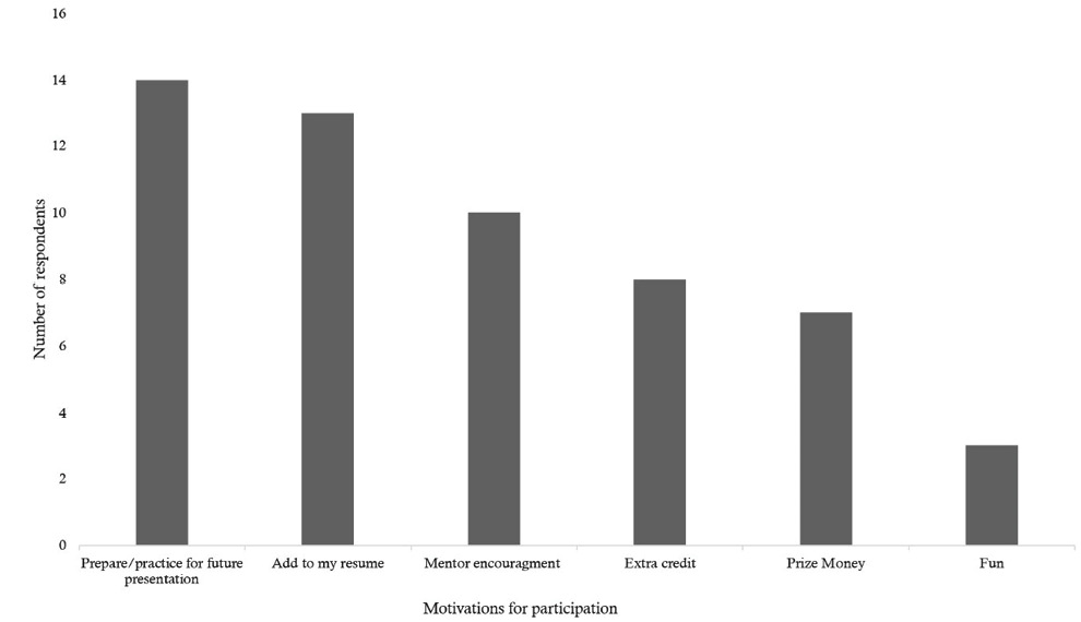 Fig.4. Responses Related to Self-Improvement Were the Highest Motivators for Participation
