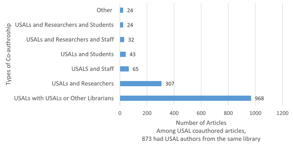 Figure 1. Incidence of Types of USAL Coauthorship