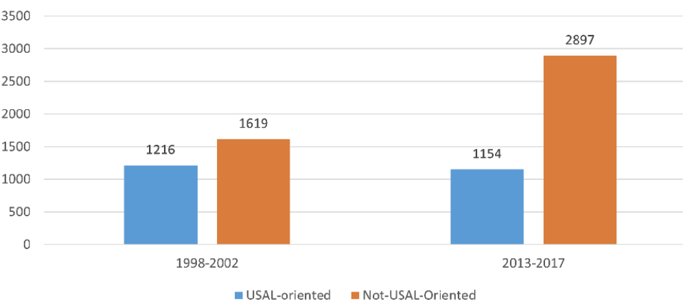Figure 2. Change in Number of Articles in USAL-Oriented and Not-USAL-Oriented Journals