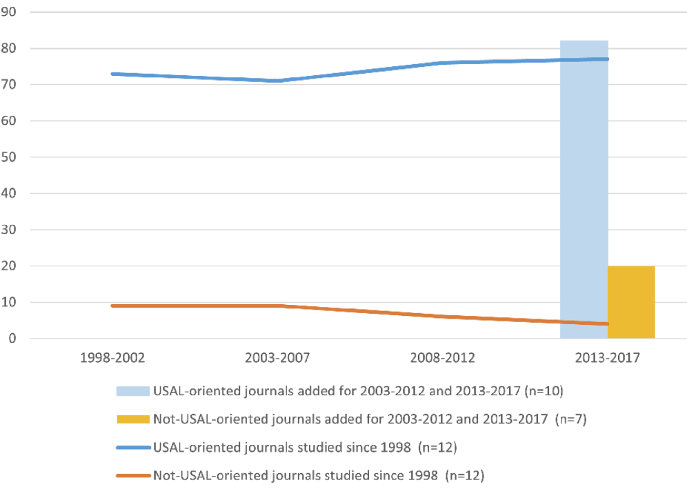 Figure 3. Percent of USAL Articles by USAL-Oriented Vs. Not-USAL-Oriented Journals 