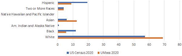 Figure 1. US Census Data Compared With UMass Undergraduate Enrollment 2020