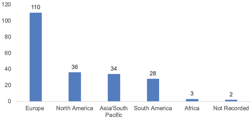 Figure 1. Count of Contracts Received by Region