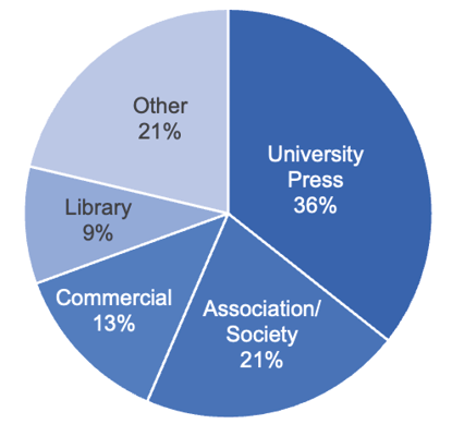 Fig 3. Publisher Type of Responding Journals