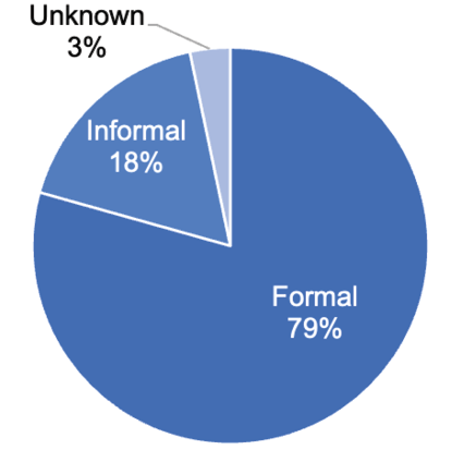 Fig. 4. Formal vs. Informal Contracts