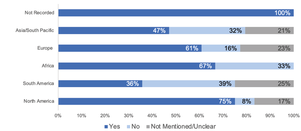 Fig 6. Author Copyright Retention by Self-Identified Region of Journal Title