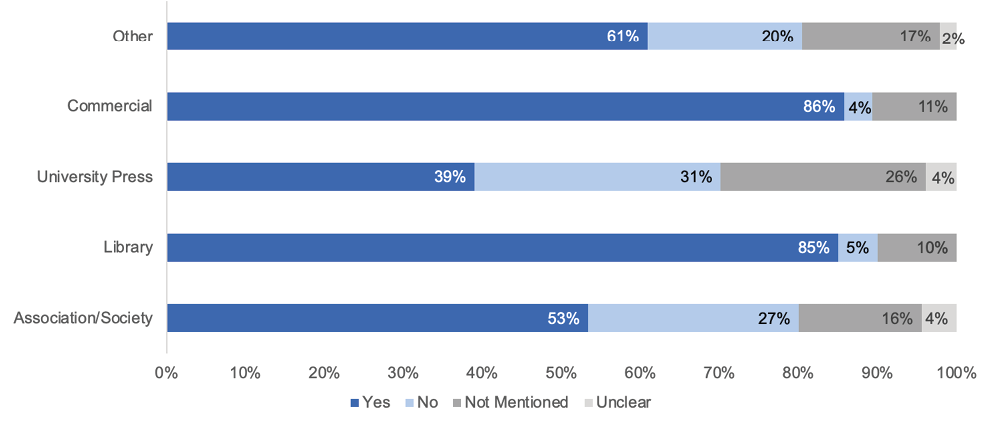 Fig 7. Copyright Retention by Publisher Type