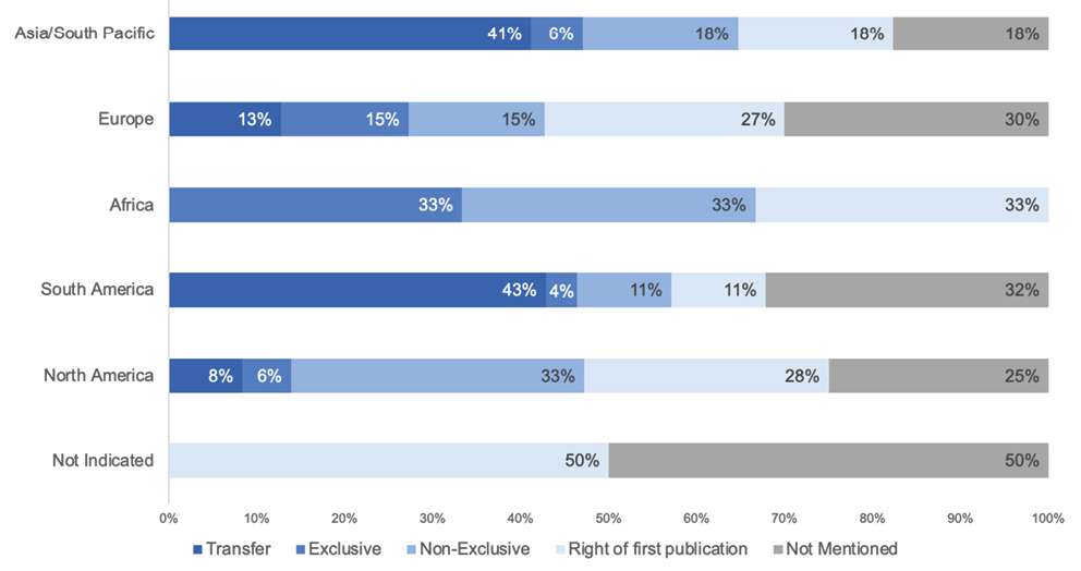Fig 9. Author Publishing Rights by Region