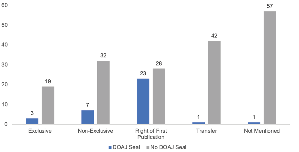 Figure 10. Publishing Rights According to DOAJ Seal Status of Journal