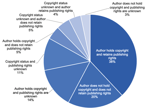 Fig. 11. Author Copyright Retention and Publishing Rights Combined