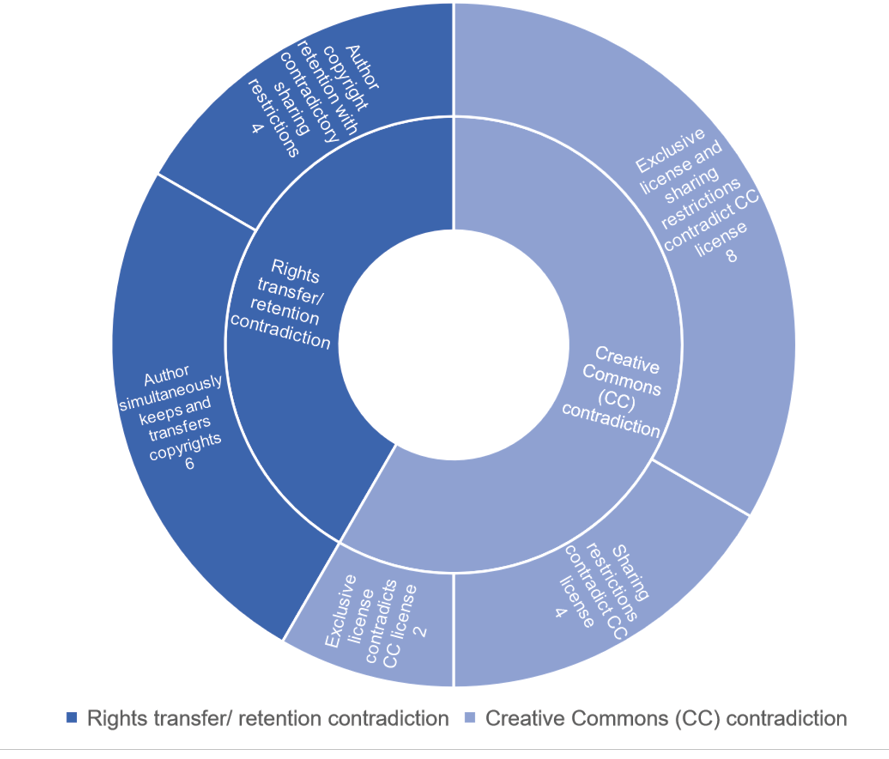 Fig. 13. Categories of Contradictory Terms Found in Open Access Publishing Contracts