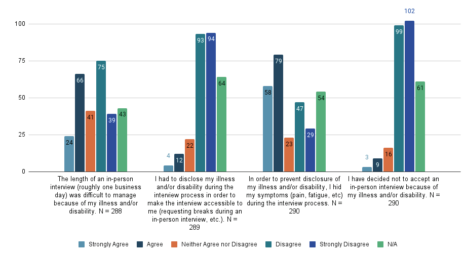 Figure 2: Hiring

Bar graph of Likert responses about hiring experiences. Full data report available in Appendix B.