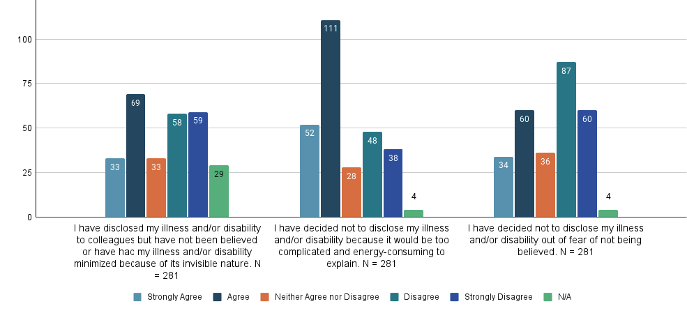 Figure 3: Disclosure

Bar graph of Likert responses about disclosure. Full data report available in Appendix B.