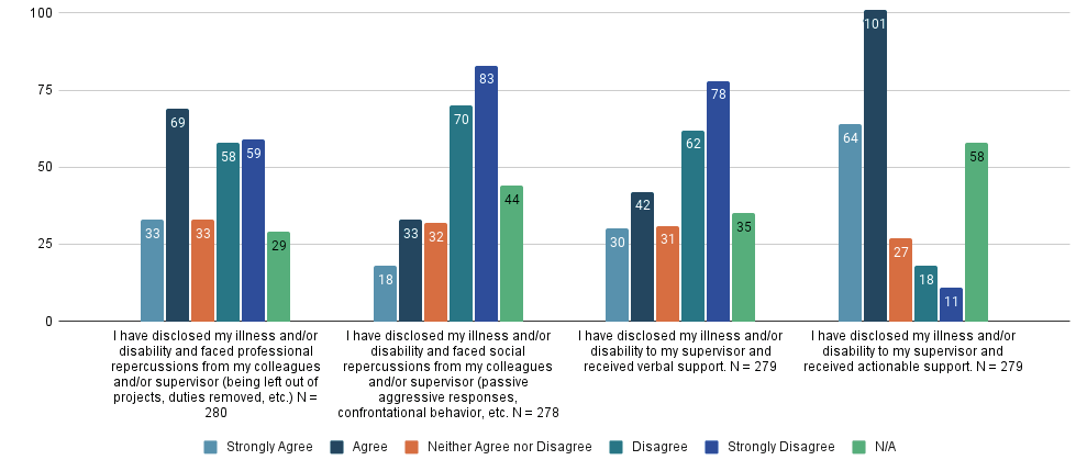 Figure 4: Disclosure

Bar graph of Likert responses about disclosure. Full data report available in Appendix B.