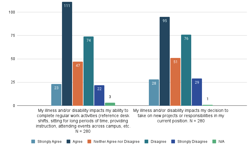 Figure 5: Work Duties

Bar graph of Likert responses about work duties. Full data report available in Appendix B.