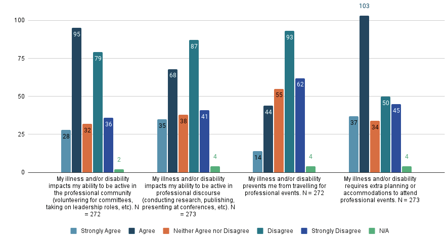 Figure 6: Professional Development

Bar graph of Likert responses about professional development experiences. Full data report available in Appendix B.