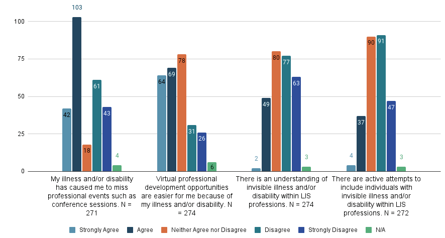 Figure 7: Professional Development

Bar graph of Likert responses about professional development experiences. Full data report available in Appendix B.