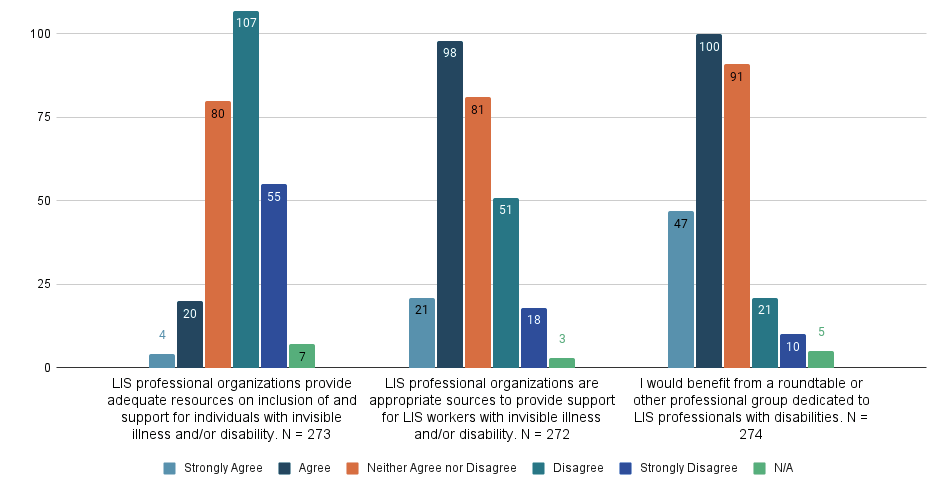 Figure 8: Professional Development

Bar graph of Likert responses about professional development experiences. Full data report available in Appendix B.