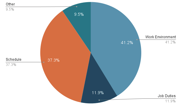 Pie chart listing the type of accommodations received by participants. The responses were: 41.2% Work Environment, 11.9% Job Duties, 37.3% Schedule, and 9.5% Other.