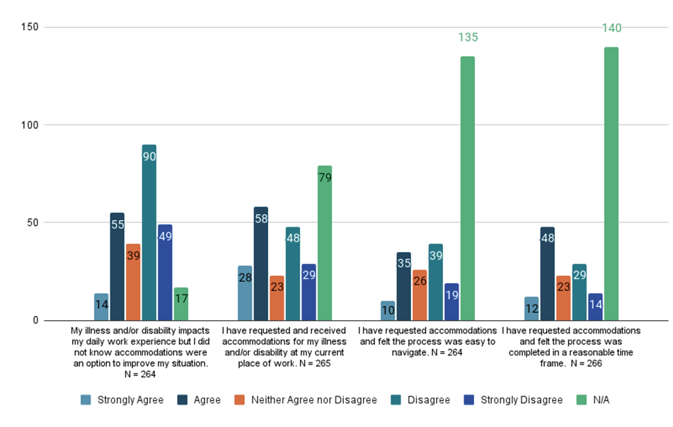 Figure 10: Accommodations

Bar graph of Likert responses about requesting accommodations. Full data report available in Appendix B.