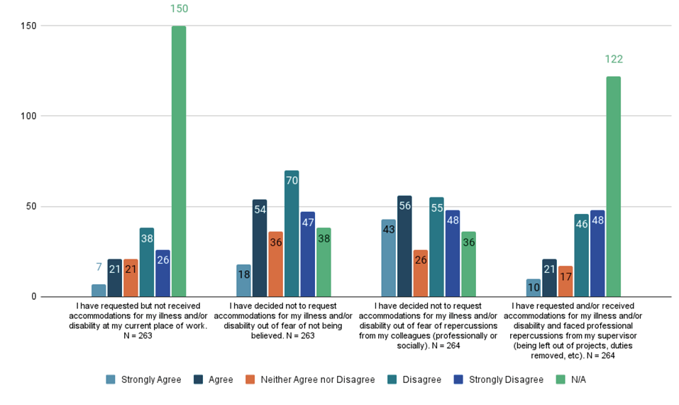 Figure 11: Accommodations

Bar graph of Likert responses about requesting accommodations. Full data report available in Appendix B.