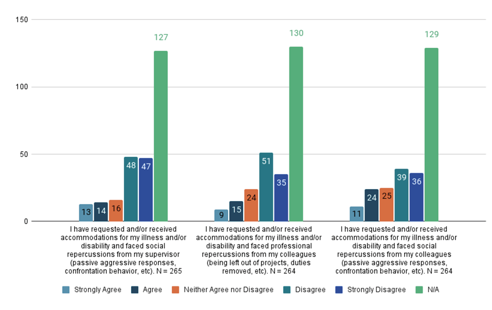Figure 12: Accommodations

Bar graph of Likert responses about requesting accommodations. Full data report available in Appendix B.